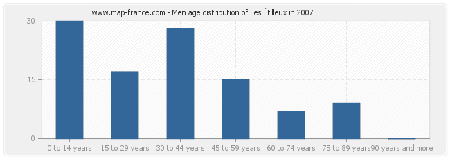 Men age distribution of Les Étilleux in 2007
